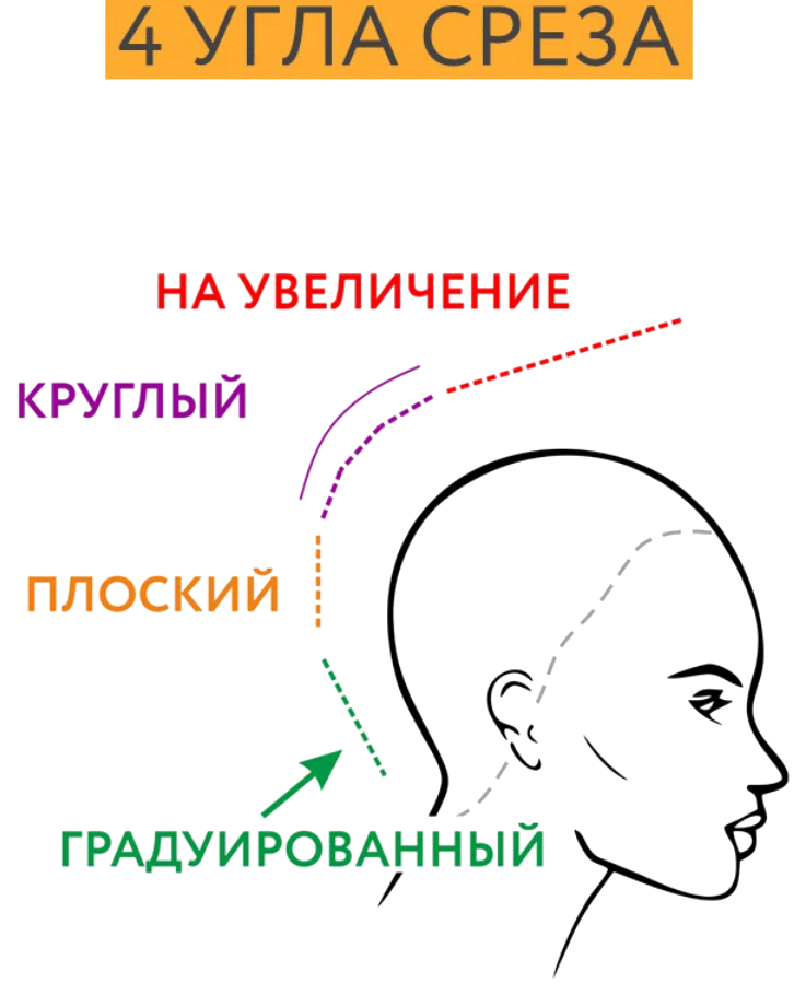 Элевация и угол среза